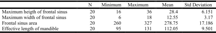 Table 4. Mean value and standard deviation for Class I  