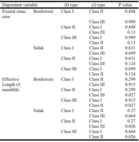 Table 5. Mean value and standard deviation for Class II    