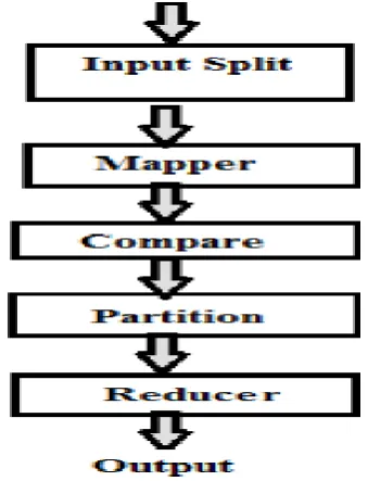 Fig 1: Programming Model for Map Reduce 