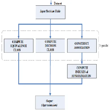 Fig 2: Method to Calculate Approximation Based on Map Reduce 