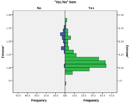 Figure 1. Relationship between distribution of estrone levels and responses to the 