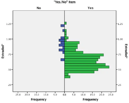 Figure 2. Relationship between distribution of estradiol levels and responses to the 