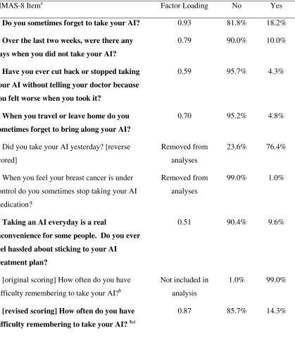 Table 1 Factor Loadings and Distribution of Item Responses for the Modified MMAS-8 (n = 205) 