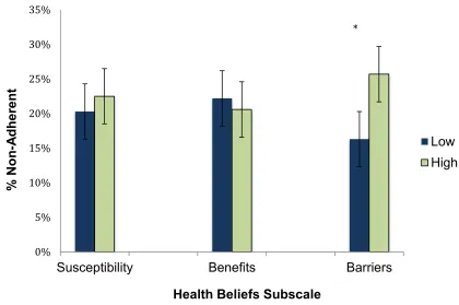 Figure 1. Relationship between non-adherence and health beliefs.  Error bars represent 
