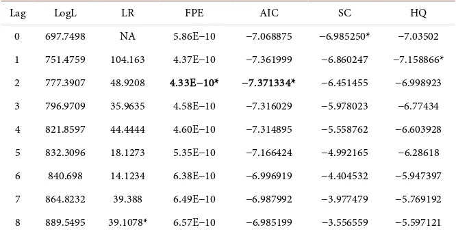 Table A1. Stationarity test results. 