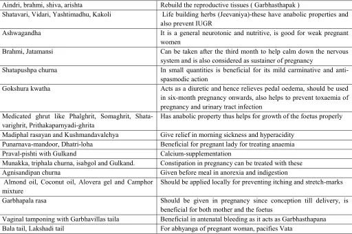 Table 1: Aushadh (Medicines) 