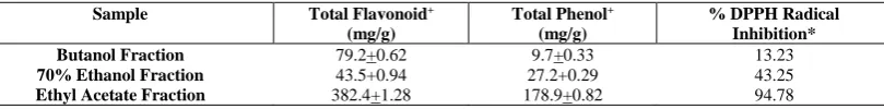Table 1: Gradient conditions for HPLC  