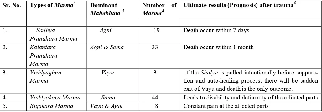 Table 1: Marma in to five types depending upon the ultimate results (Prognosis) after the trauma 