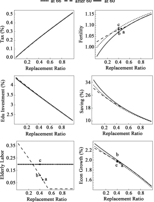 Figure 3. Impacts of replacement ratio. 