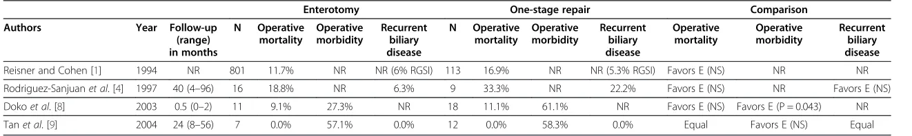 Table 1 Comparative studies in the management of gallstone ileus