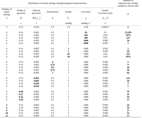 Table 1. Impact of physiology (scatter, curvature and extremeness) and protocol design (number of tested settings, width of spectrum) on the number of replicates needed for optimization of a desired level of precision
