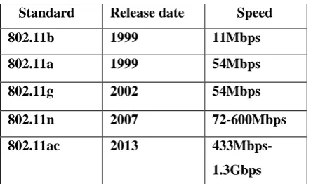 Table 1: Various Standards Used and Their Data Rate Speed 