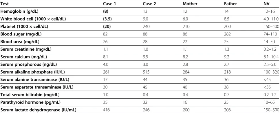 Table 1 The results of laboratory tests for core family members: the daughter with severe symptoms (Case 1), the sonwith mild-form symptoms (Case 2) and the parents