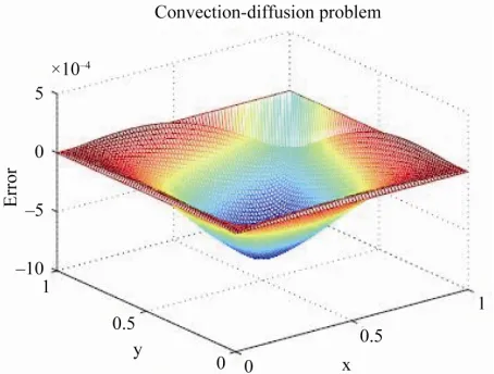 Figure 1. The 3D error of the compact fite diffence scheme with time T = 10.  
