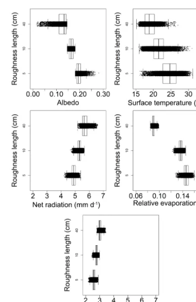 Figure 12. Distributions of albedo, surface temperature, net radi-ation, evaporation, and relative evaporation within each roughnessclass.