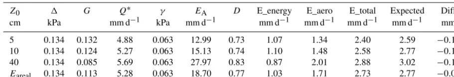 Table 2. Areal evaporation estimates within each roughness class from the G–D model and for the entire area based on mean values