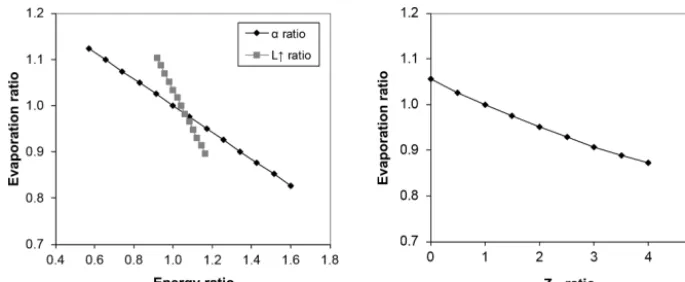 Figure 6. Sensitivity of the evaporation ratio to key inputs at midday. The measured range of input values is shown to demonstrate potentialvariation in this case study.