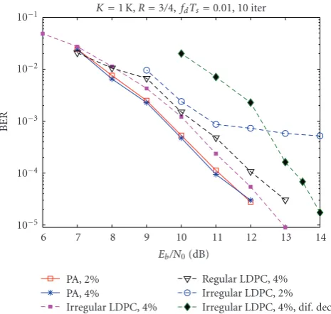 Figure 24% of pilot symbols, (iv) BPSK-coded regular LDPC codewith 4% of pilot symbols, (v) BPSK-coded irregular LDPCcode with 2% of pilot symbols, (vi) dito the least power eirregular LDPC code with 4% of pilot symbols