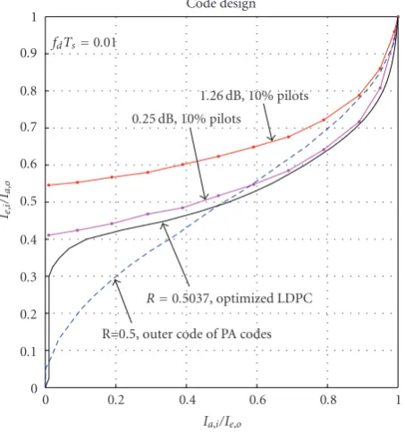 Figure 5: Simulations of optimized LDPC code with di(global) iterations each with 6 (local) iterations in the outer LDPC0ﬀerentialcoding and iterative diﬀerential detection and decoding