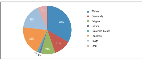 FIGURE 5A  1992 DISTRIBUTION OF FOUNDATIONS