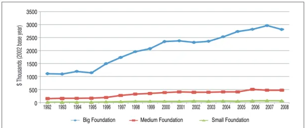 FIGURE 7A AVERAGE REPORTED DONATIONS AND REVENUES FROM FUNDRAISING FOR PUBLIC FOUNDATIONS