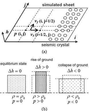 Figure 3. (a) Simulation plane and corresponding parame-ters used in discrete solution points grid; (b) Ground swell-ing by the pressure