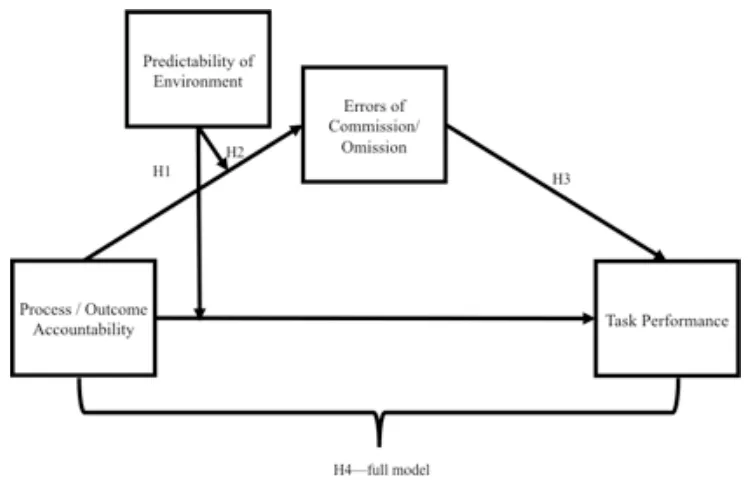 Figure 1. Model of how error propensity and environmental validity moderate 