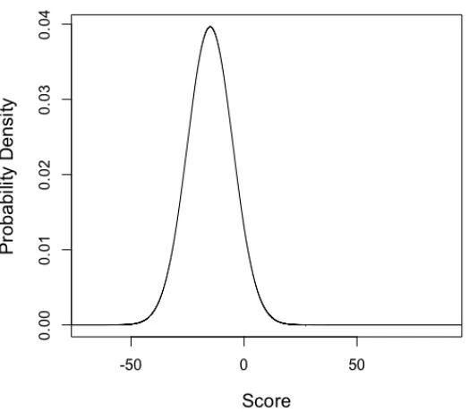 Figure 3.  Expected total score distribution in a random environment. Expected scores for 