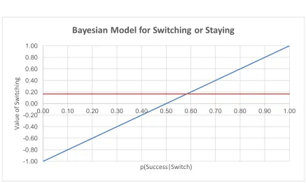 Figure 4. Graph depicting when subjects should stay or switch according to Bayes 