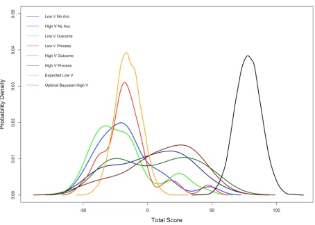 Figure 8. Overall score distribution in Experiment 1a by condition. The score 