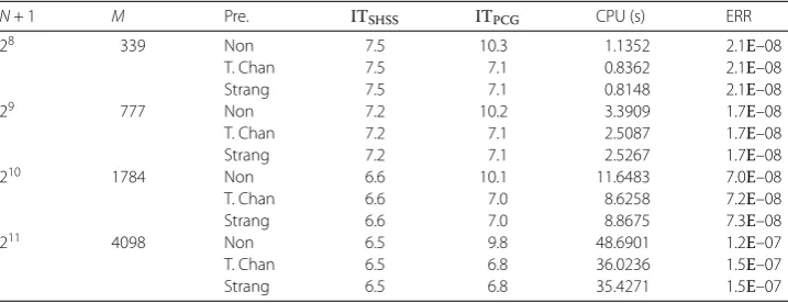 Table 1 Numerical results of the SHSS-PCG method for solving FDE (α = 1.2)