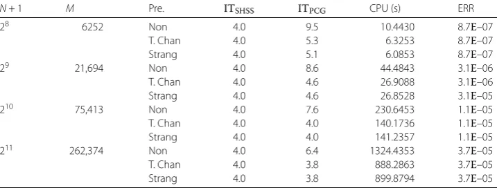 Table 2 Numerical results of the SHSS-PCG method for solving FDE (α = 1.5)