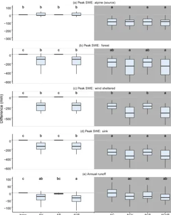 Figure 5. Differences in peak snow water equivalent (SWE) and annual runoff volume under seven combinations of changes in climate,vegetation, and soil in the Reynolds Mountain area relative to present climate, present vegetation, and present soil with no c
