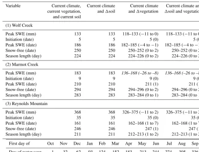 Table 3. Simulated basin-scale snow characteristics under current climate and future vegetation and soil for the three basins
