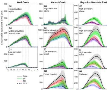 Figure 6. Simulated snowpack accumulation and ablation under current climate and vegetation (base scenario) and changes due to climateand vegetation changes at different elevation levels and in current biomes in the Wolf Creek Research Basin, the Marmot Cr