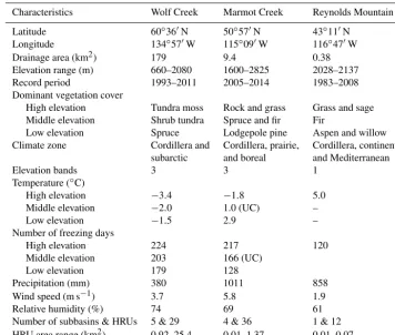 Table 2. Description of the eight cases of change in climate, vegetation, and soils.