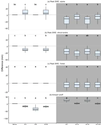 Figure 3. Differences in peak snow water equivalent (SWE) and annual runoff volume under seven combinations of changes in climate,vegetation, and soil in the Wolf Creek Research Basin relative to present climate, present vegetation, and present soil with n
