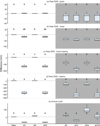 Figure 4. Differences in peak snow water equivalent (SWE) and annual runoff volume under seven combinations of changes in climate,vegetation, and soil in the Marmot Creek Research Basin relative to present climate, present vegetation, and present soil with