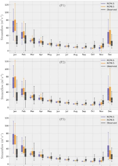 Figure 6. The projected future changes in streamﬂow under consideration of two scenarios (RCP4.5 and RCP8.5) and three future periods(P1, P2 and P3) compared with the observed period (1991–2008) shown as boxplots, where the boxes show ranges between the 25