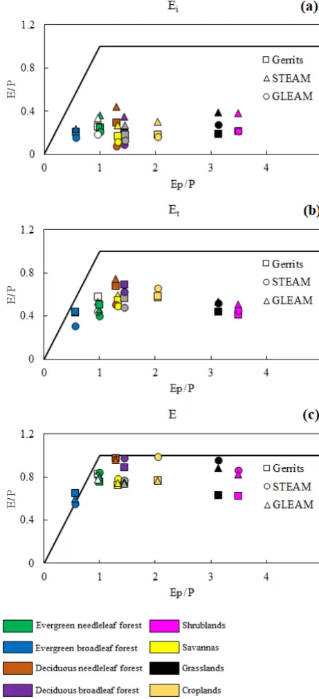 Figure 9. The distribution of EiP and EtP with respect to aridity ( EpP )for each model.