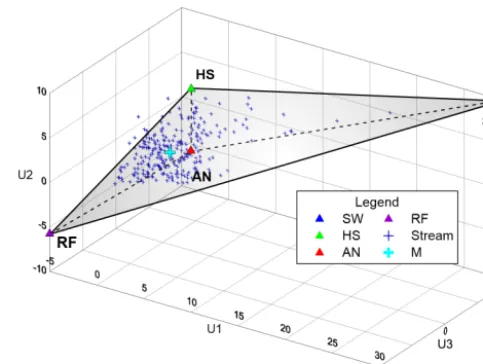 Figure 1. Three-dimensional mixing space generated using streamRF: rainfall; AN: Andosols; HS: Histosols; SW: spring water;data, where the median of end-members are projected