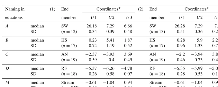 Figure 2. Boxplots of end-members projected in the three-dimensional mixing space for the study period 2013–2014