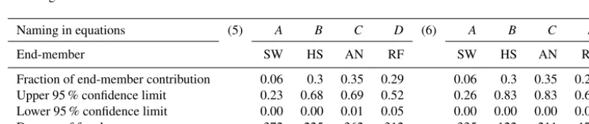 Table 6. Uncertainty of individual end-member contributions to the stream and Satterthwaite (1946) approximation for the degrees of freedomcomputed considering 50 % of the data sets.