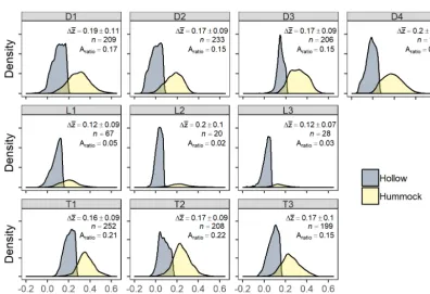 Figure 4. Omnidirectional semivariograms for site elevations by hydrogeomorphic category (D refers to depression, L refers to lowland,and T refers to transition)