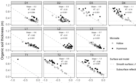 Figure 6. Organic soil thickness (measured as depth to resistance) as a function of mineral layer elevation