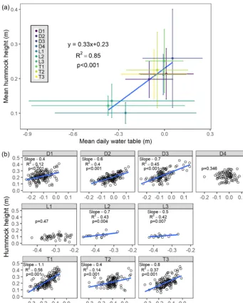 Figure 7. Hummock height as a function of mean water level. (a) Mean site-level hummock height (± SD) versus mean site-level daily waterlevel (± SD), and (b) individual hummock height versus local daily mean water level