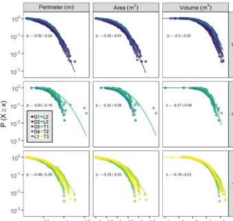 Figure 9. Inverse cumulative distributions of hummock dimensions (perimeter, area, and volume) across sites (points), split by hummockdimension and site type