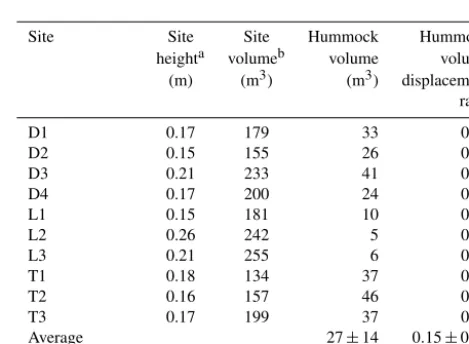 Table 3. Relative area increase by hummocks across sites.