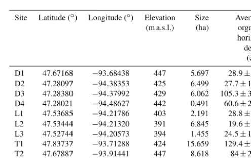 Figure 1. Conceptual model for autogenic hummock maintenance in wetlands. Incipient mechanisms create small-scale variation in soilelevation that is ampliﬁed by autogenic feedbacks, which grow and maintain elevated hummock structures