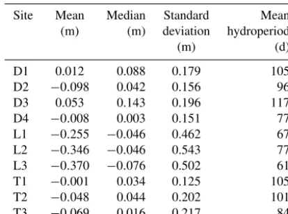 Table 2. Daily water level summary statistics for black ash studywetlands.